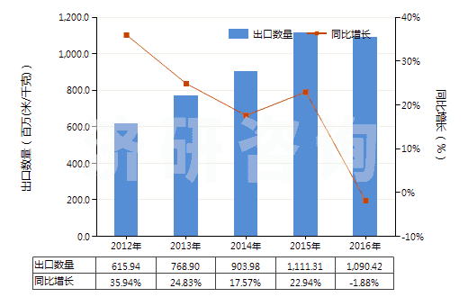2012-2016年中國(guó)印花的純?nèi)死w短纖布(純?nèi)死w布指按重量計(jì)人造纖維短纖含量在85%及以上)(HS55161400)出口量及增速統(tǒng)計(jì)